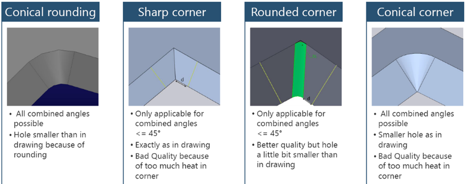 Corner Types